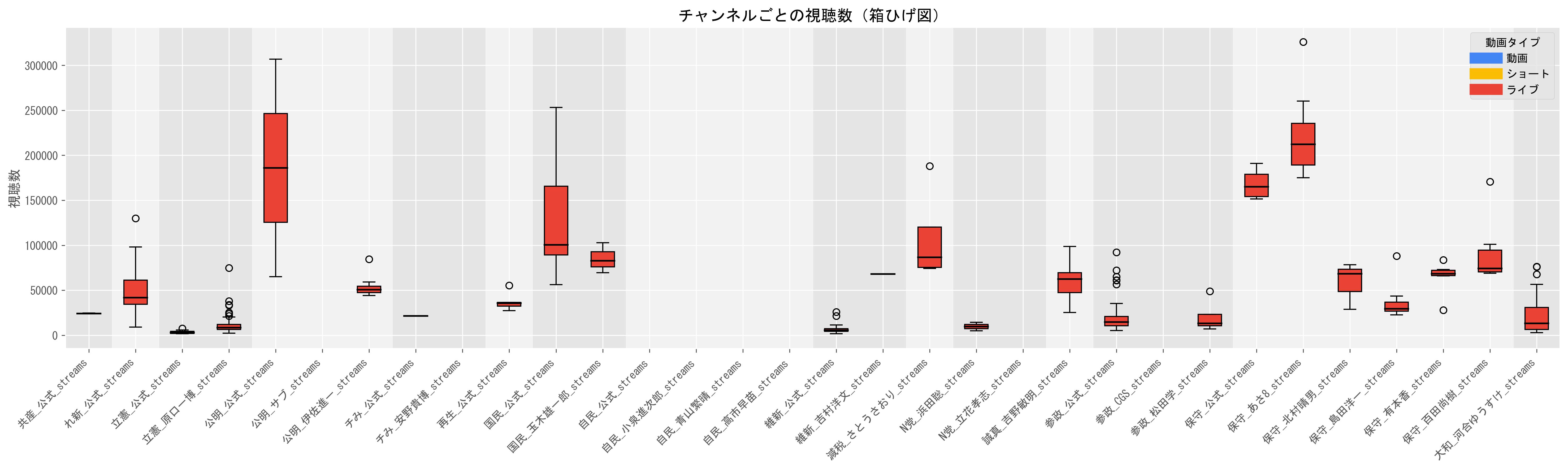 1動画当たりのライブ目安（視聴数の中央値）グラフ