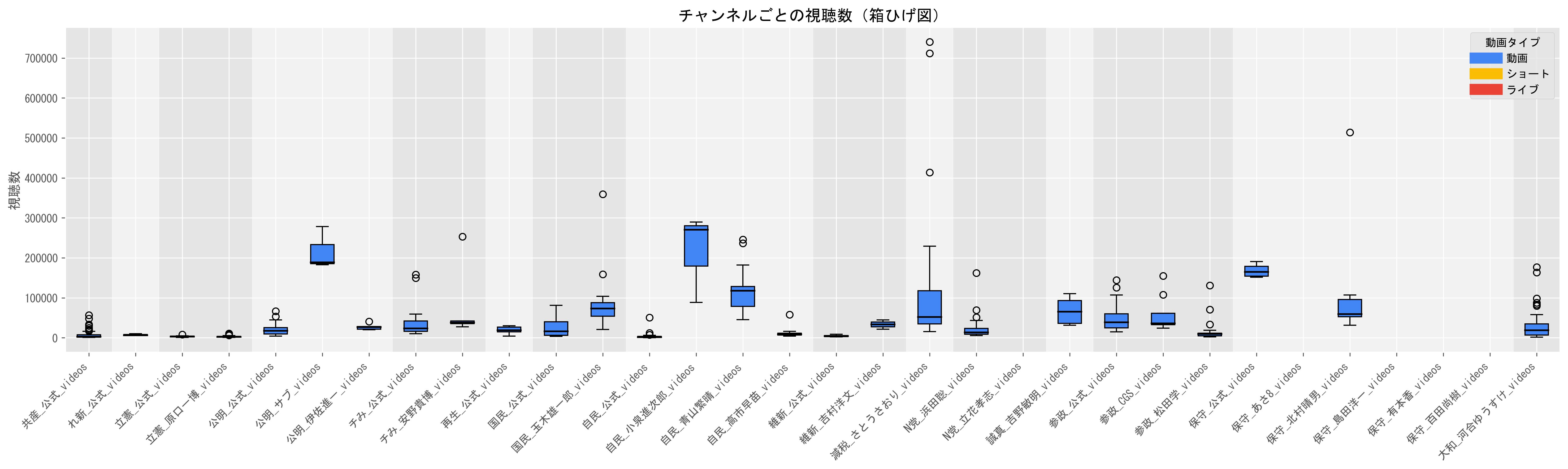 1動画当たりの長尺動画目安（視聴数の中央値）グラフ