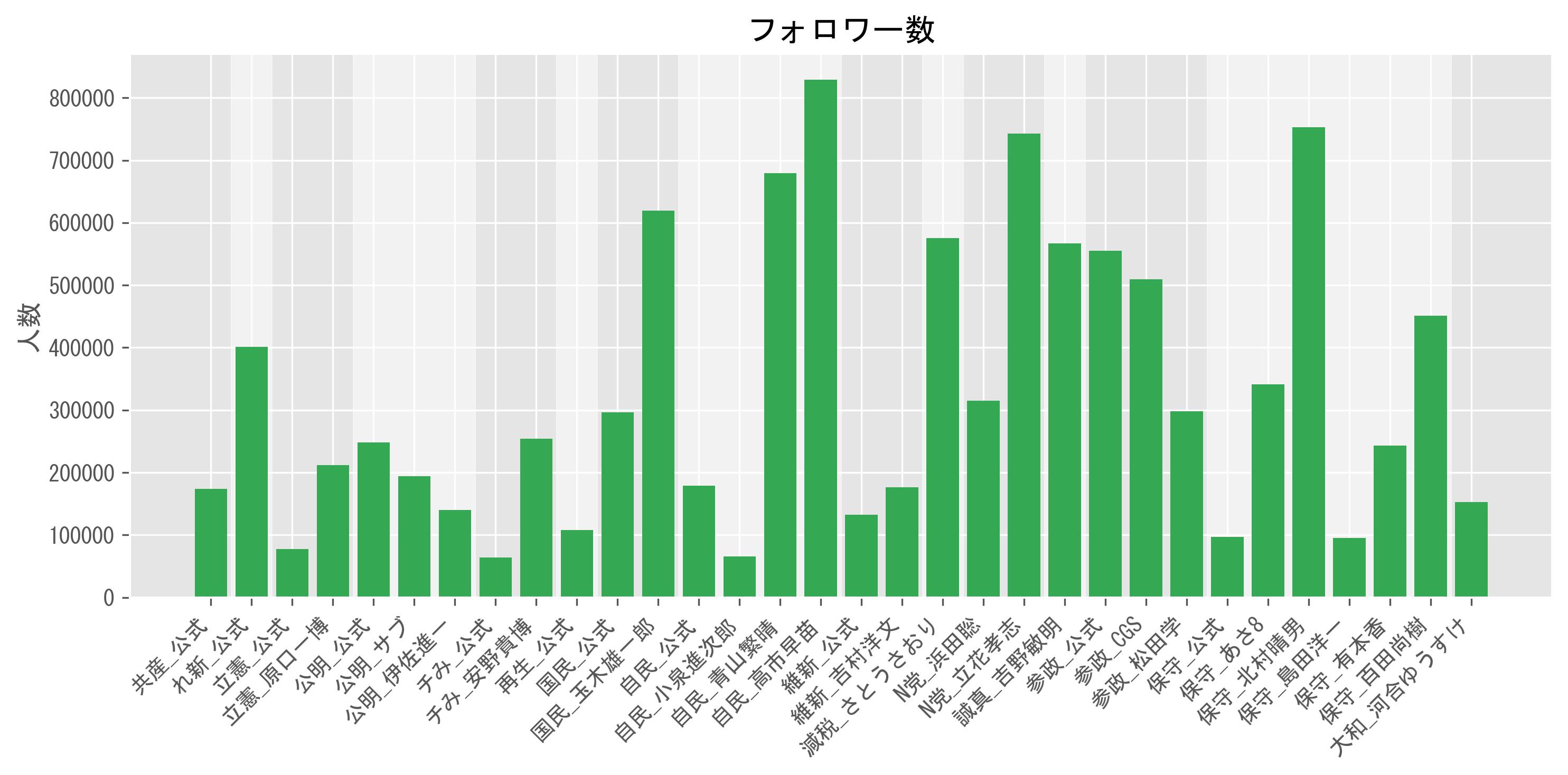 フォロワー数グラフ