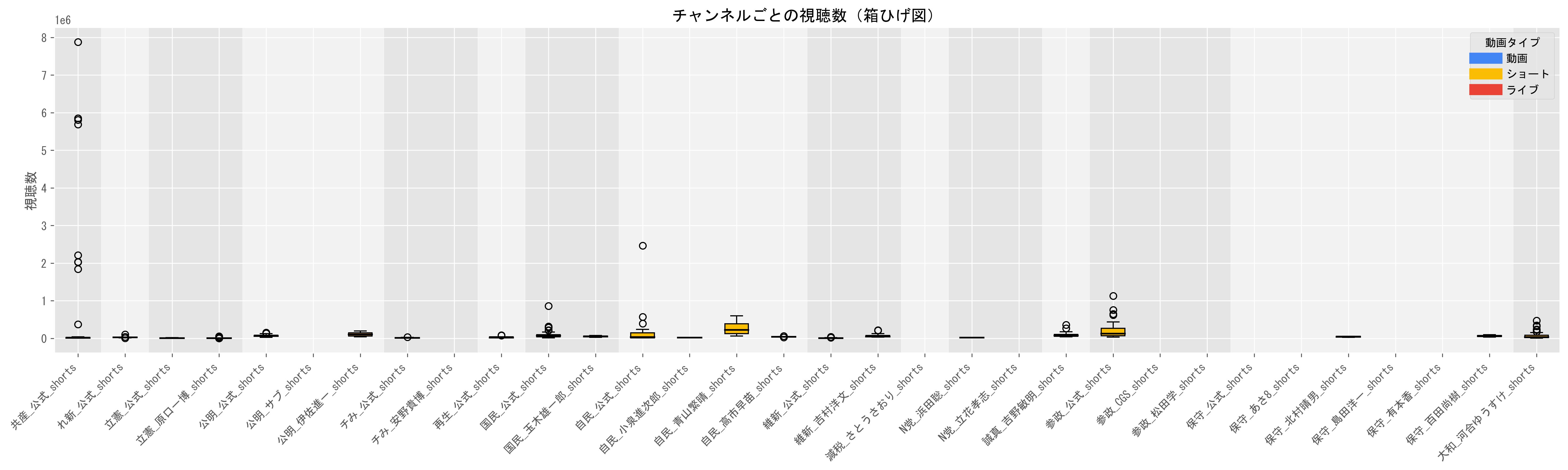 1動画当たりのショート動画目安（視聴数の中央値）グラフ
