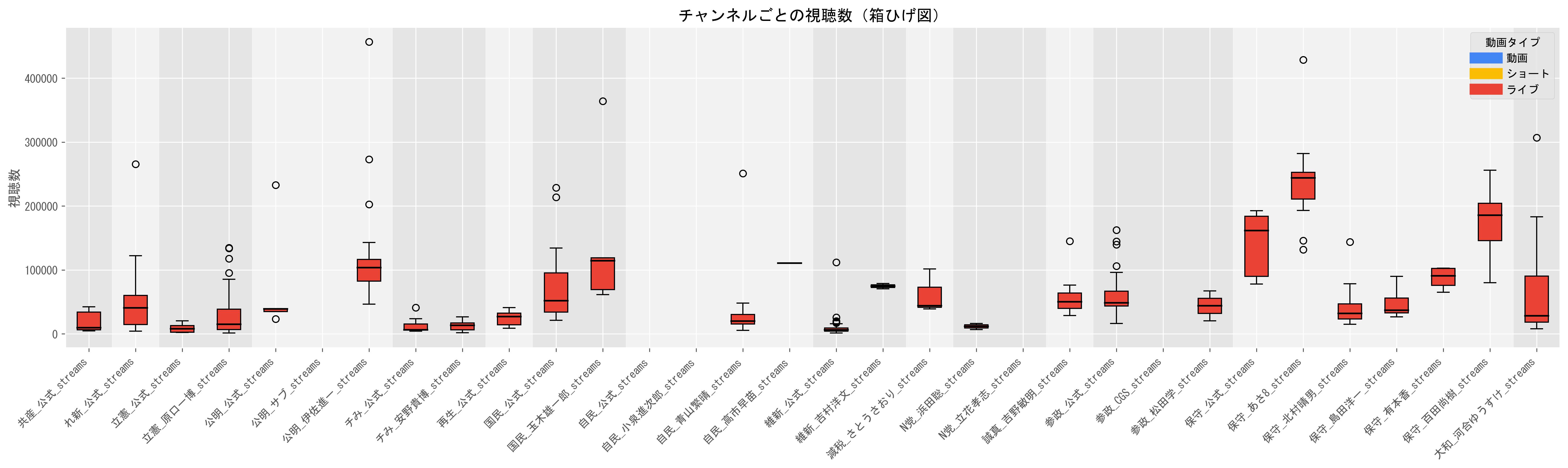 1動画当たりのライブ目安（視聴数の中央値）グラフ