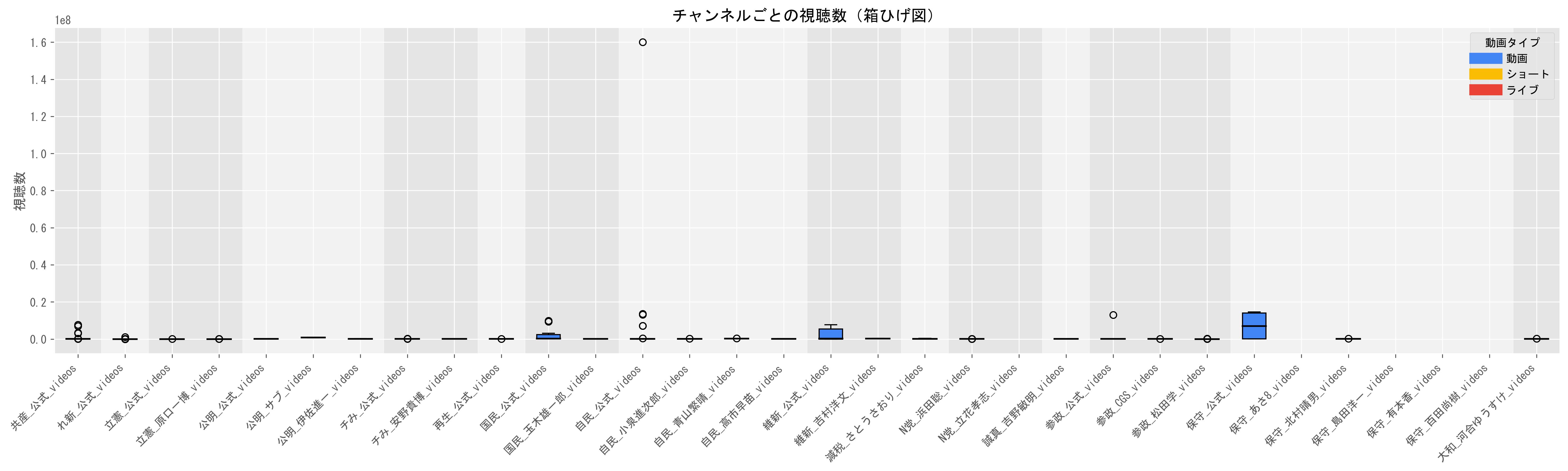 1動画当たりの長尺動画目安（視聴数の中央値）グラフ