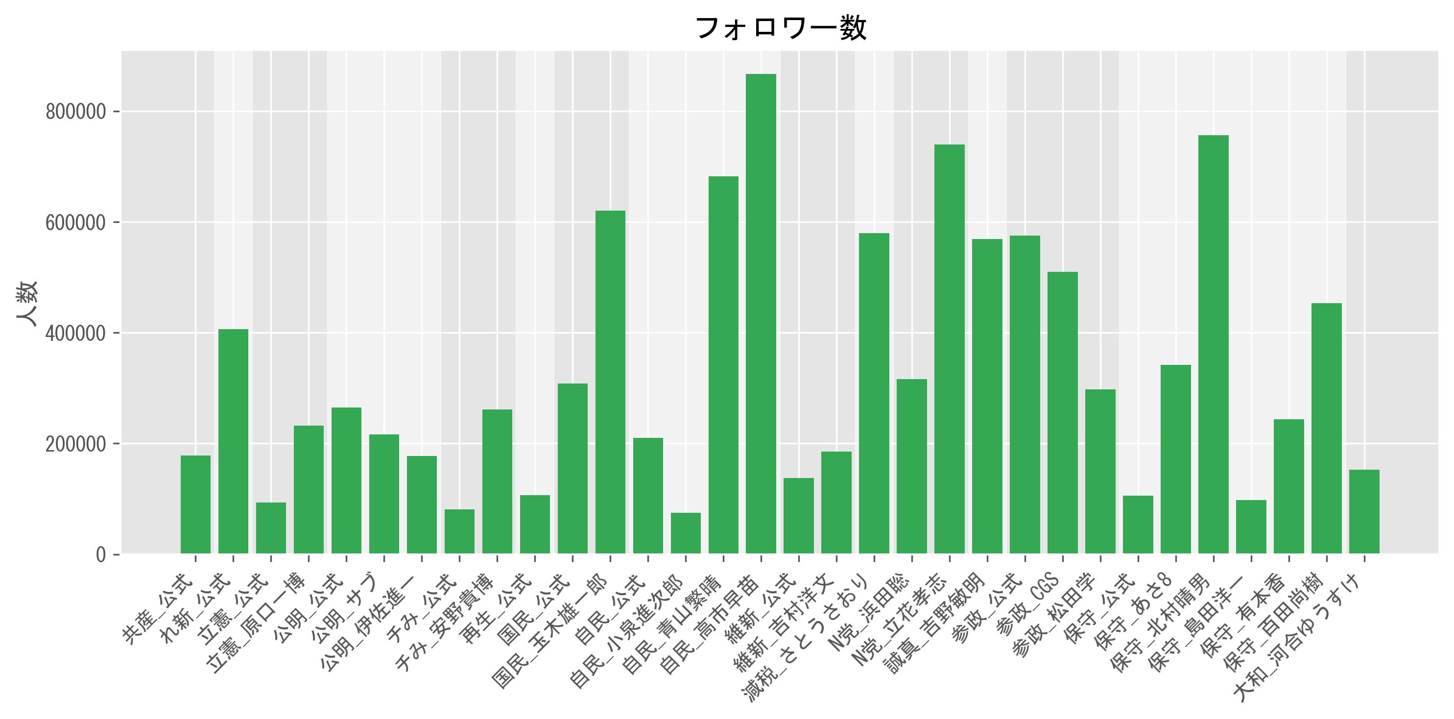フォロワー数グラフ