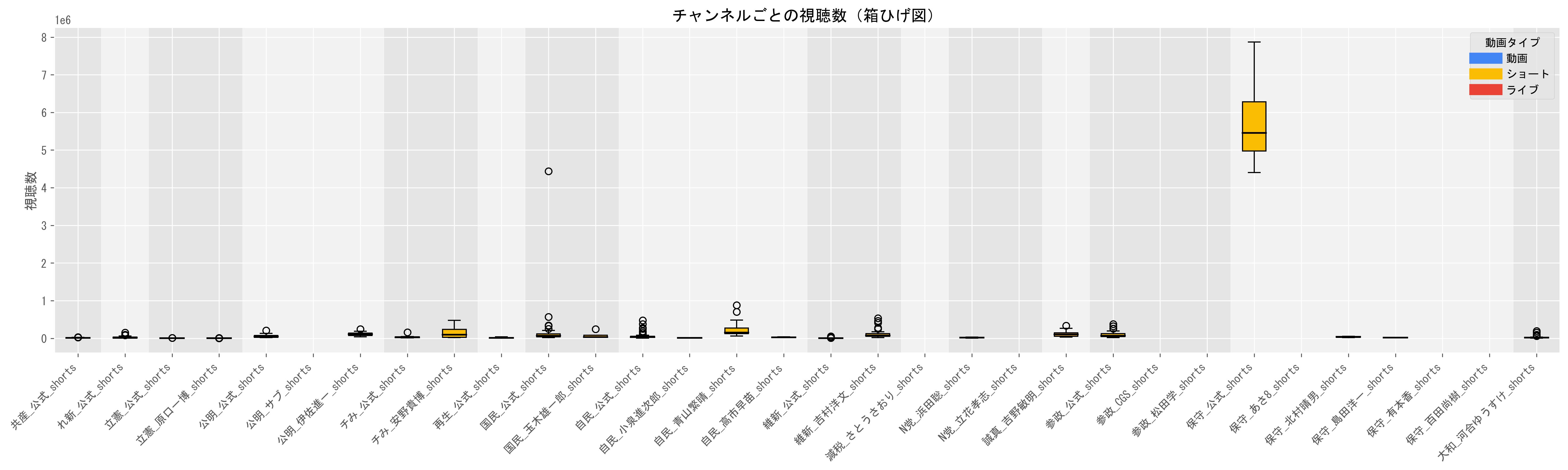 1動画当たりのショート動画目安（視聴数の中央値）グラフ