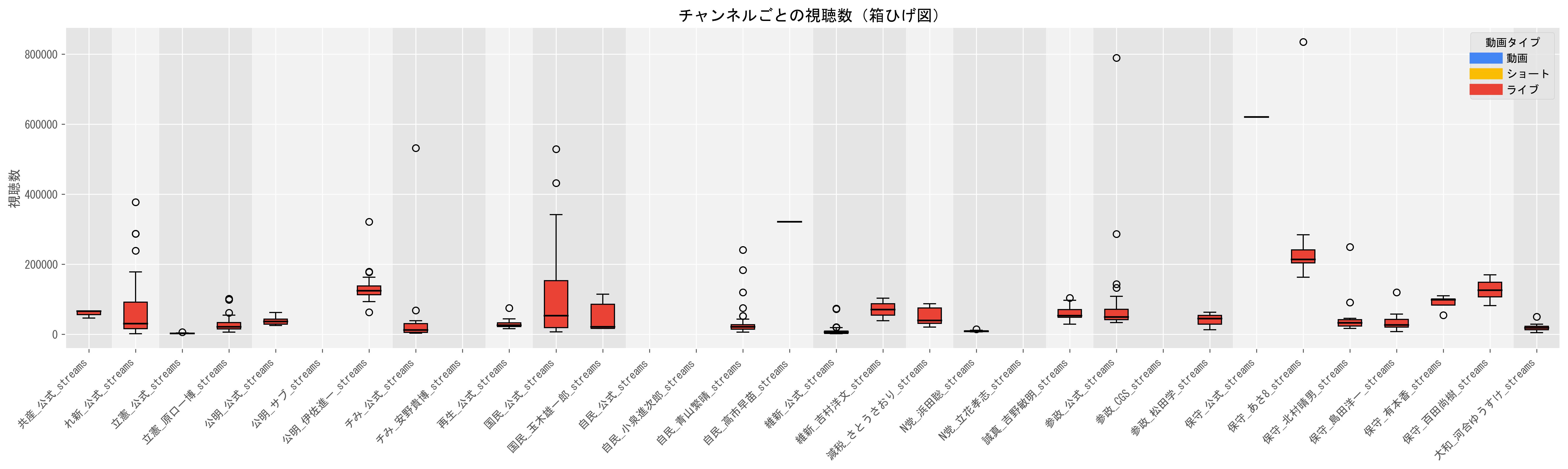1動画当たりのライブ目安（視聴数の中央値）グラフ