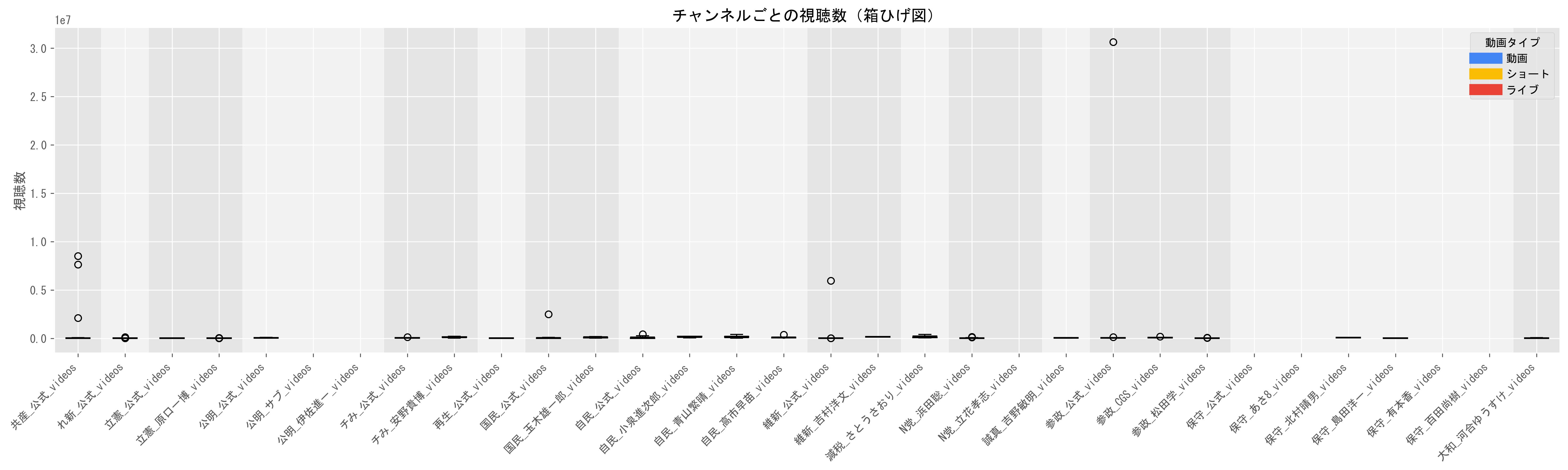 1動画当たりの長尺動画目安（視聴数の中央値）グラフ
